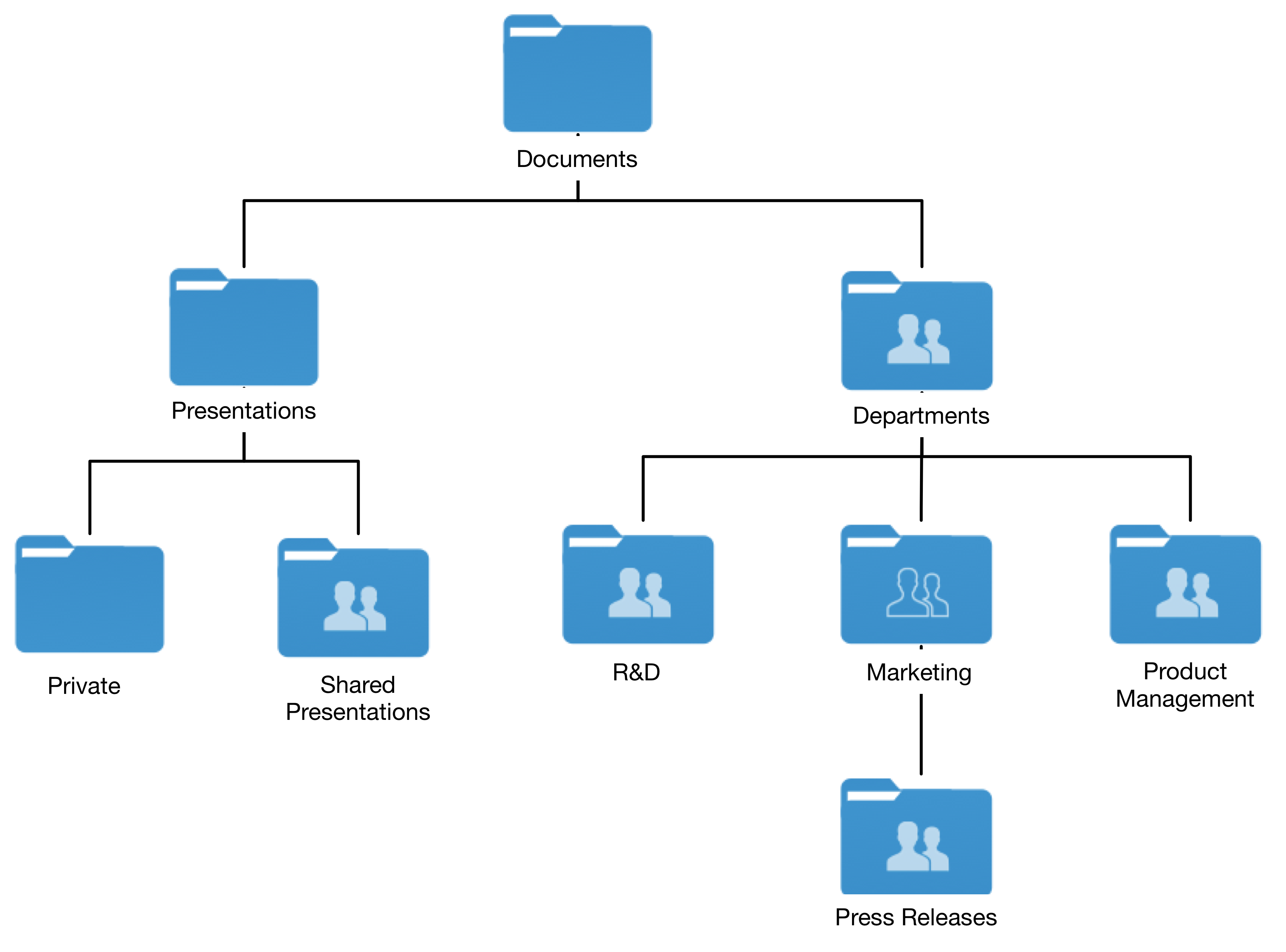 Shared support. Folder Hierarchy. Subfolder. C# solutions folder Hierarchy. Frontednd nextjs folder Architecture.